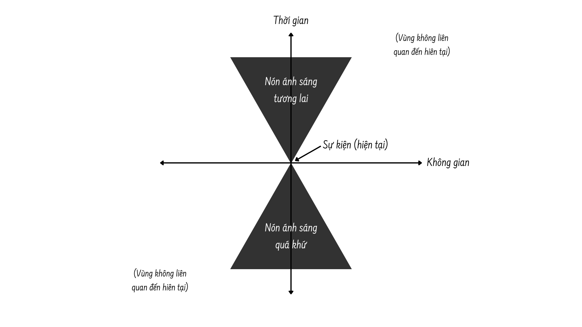 light_cone_diagram