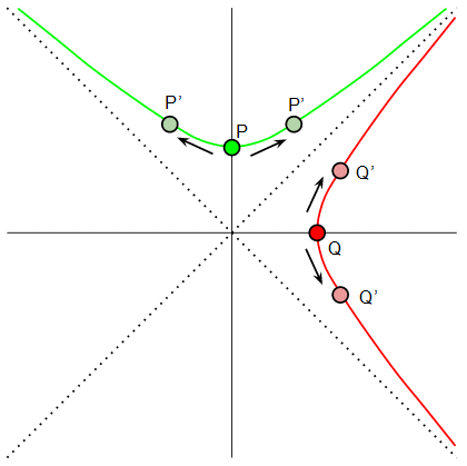 hyperbola
